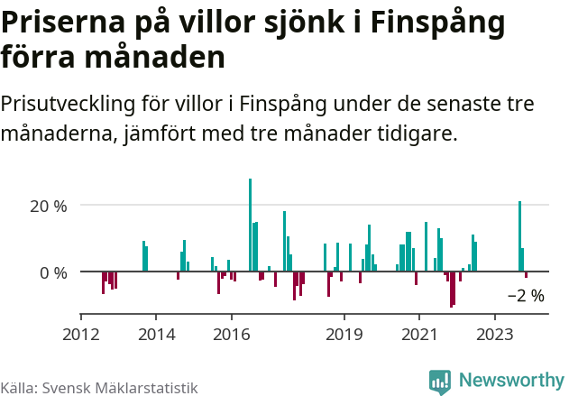Graf: Prisutveckling för villor i Finspångs kommun