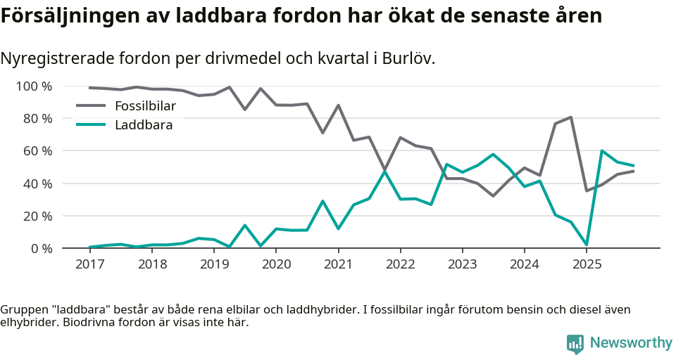 Graf: Andel laddbara bilar av alla nyregistreringar över tid
