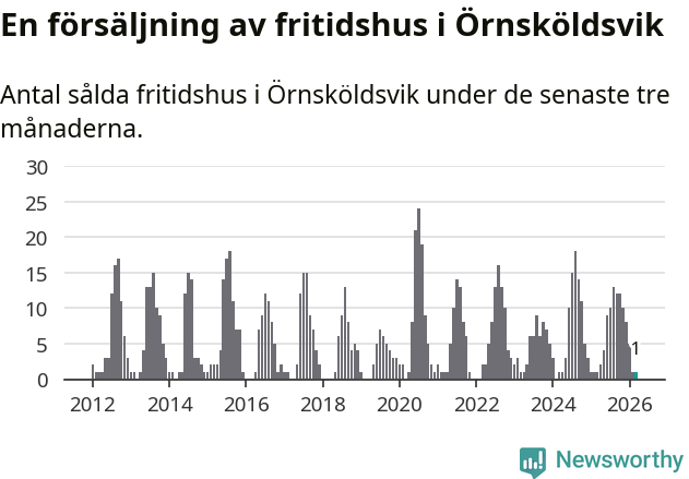 Graf: Antal sålda fritidshus i Örnsköldsviks kommun