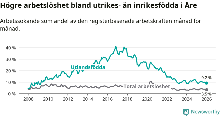 Graf: Skillnad i arbetslöshet mellan utrikesfödda och hela befolkningen i Åre kommun