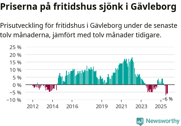 Graf: Prisutveckling för fritidshus i Gävleborgs län