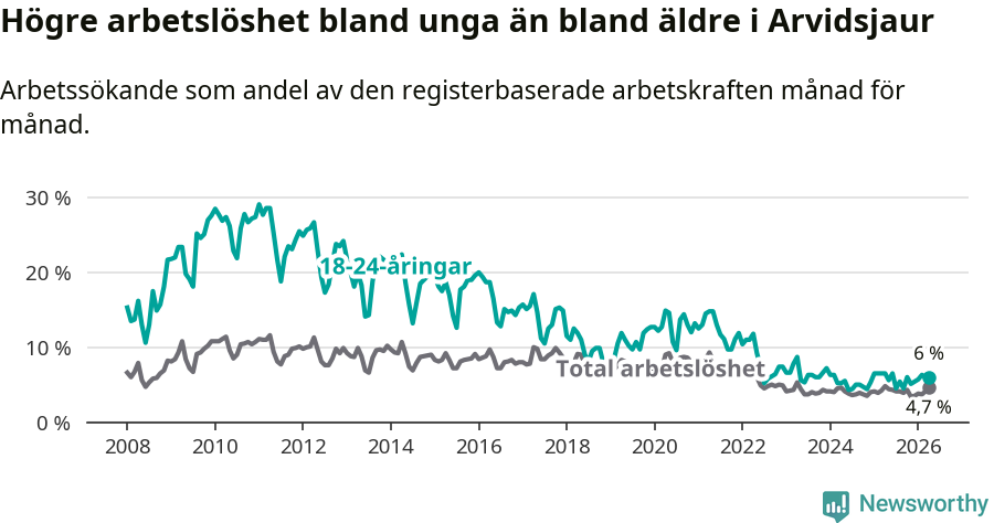 Graf: Skillnad i arbetslöshet mellan unga och hela befolkningen i Arvidsjaurs kommun