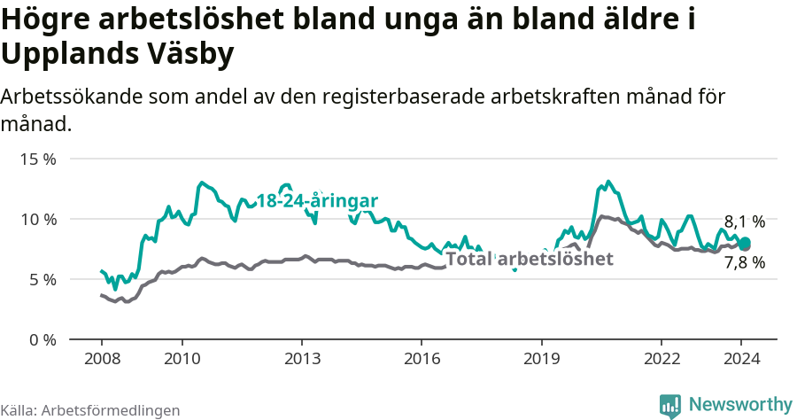 Graf: Skillnad i arbetslöshet mellan unga och hela befolkningen i Upplands Väsby kommun