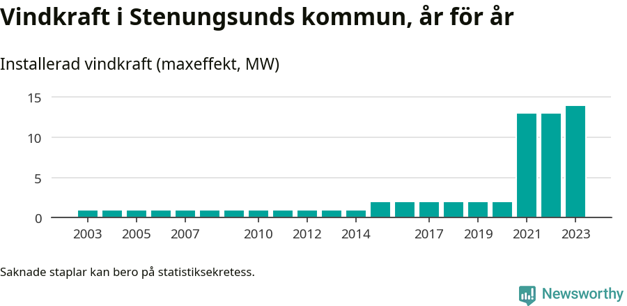 stapeldiagram som visar den totala installerade effekten från år till år.