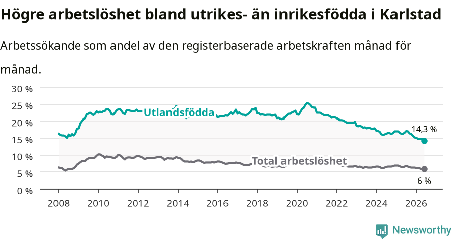 Graf: Skillnad i arbetslöshet mellan utrikesfödda och hela befolkningen i Karlstads kommun