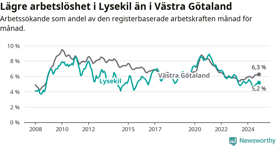 Graf: Arbetslöshet i Lysekils kommun och Västra Götalands län