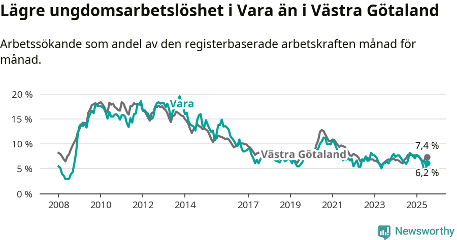 Graf: Arbetslöshet bland unga i Vara kommun och Västra Götalands län