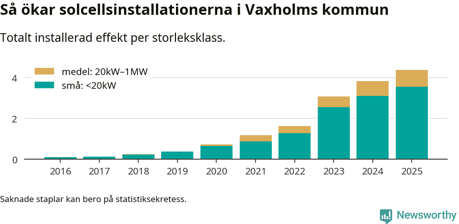 stapeldiagram som visar hur den totala effekten växer från år till år.