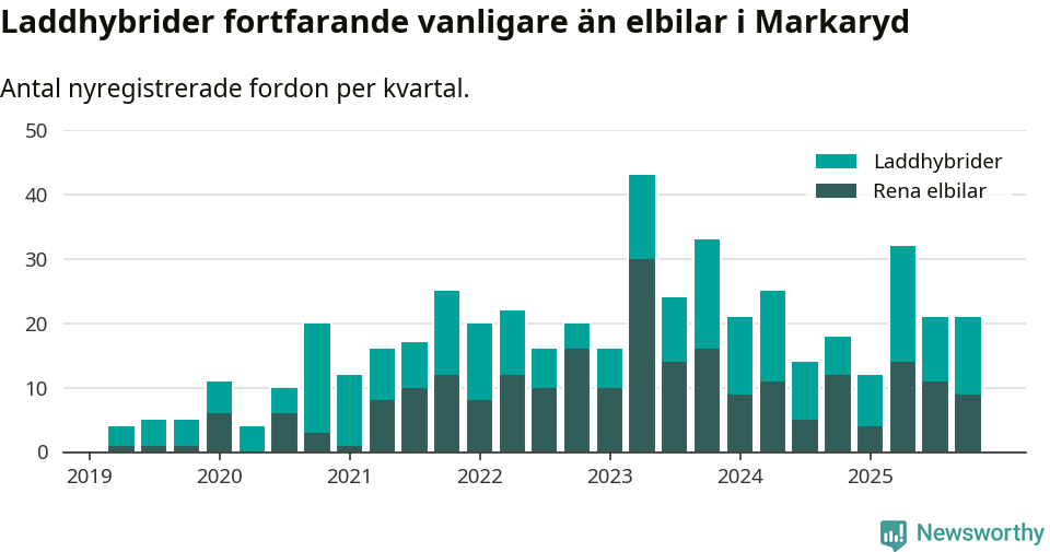 Graf: Antal nya laddhybrider och elbilar över tid