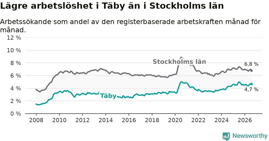 Graf: Arbetslöshet i Täby kommun och Stockholms län