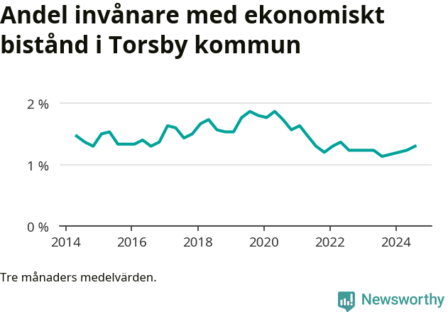 Graf över andelen biståndstagare per tremånadersperiod