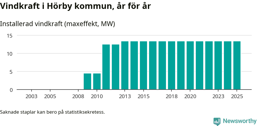 stapeldiagram som visar den totala installerade effekten från år till år.
