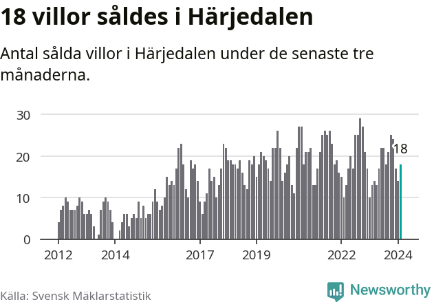 Graf: Antal sålda villor i Härjedalens kommun