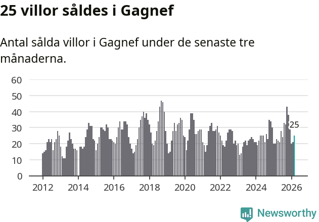 Graf: Antal sålda villor i Gagnefs kommun