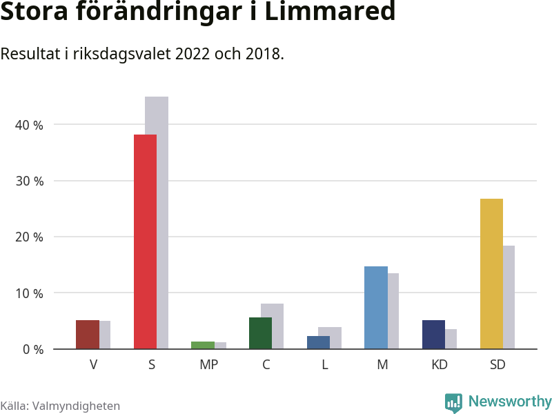 Partiernas resultat i Limmared