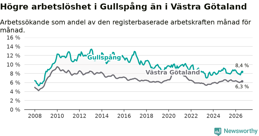 Graf: Arbetslöshet i Gullspångs kommun och Västra Götalands län