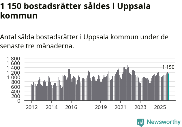 Graf: Antal sålda bostadsrätter i Uppsala kommun