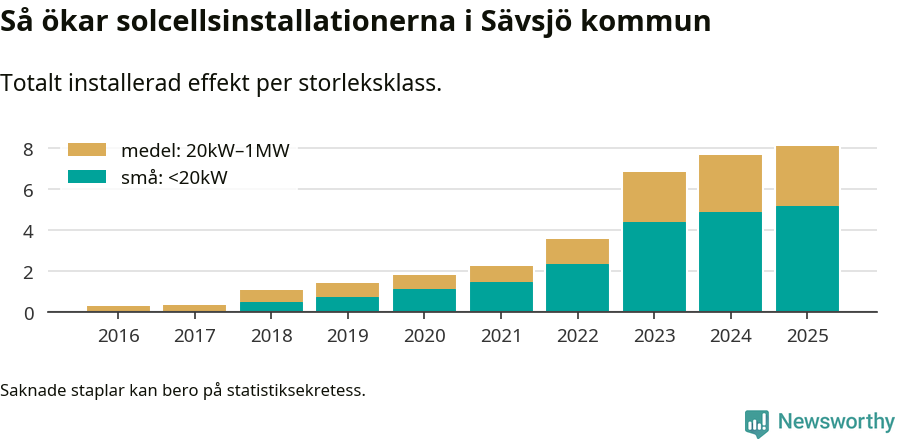 stapeldiagram som visar hur den totala effekten växer från år till år.