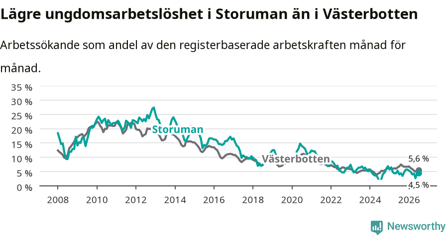 Graf: Arbetslöshet bland unga i Storumans kommun och Västerbottens län