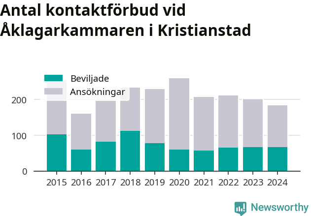 Graf över antal handlagda och beviljade kontaktförbud per år