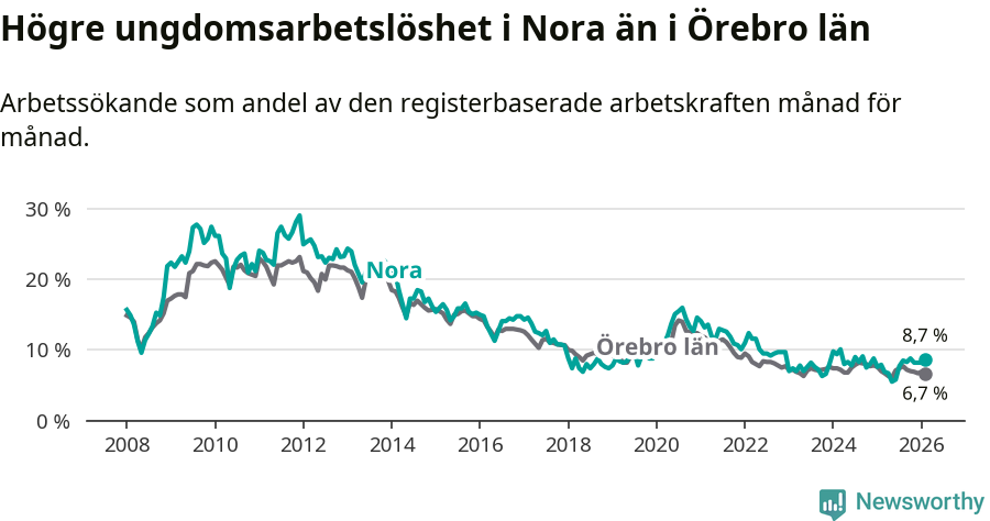 Graf: Arbetslöshet bland unga i Nora kommun och Örebro län