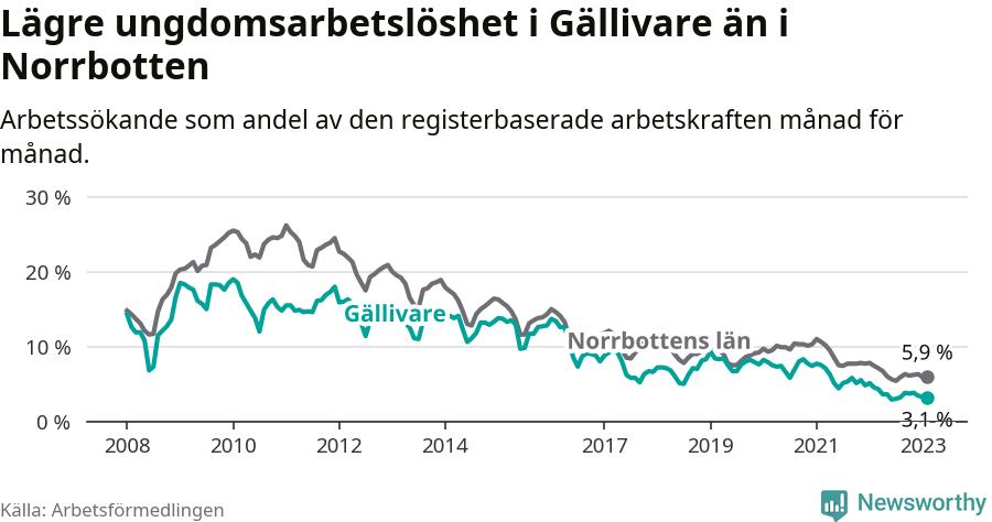 Graf: Arbetslöshet bland unga i Gällivare kommun och Norrbottens län