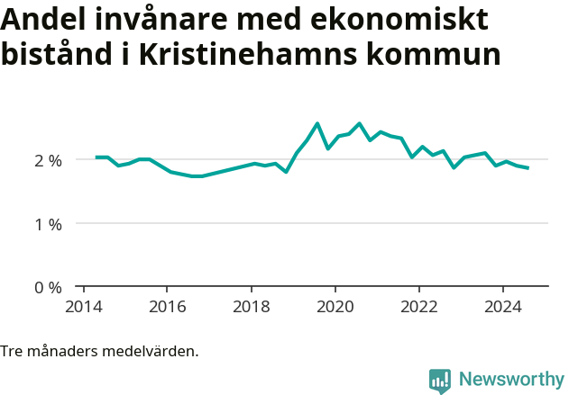 Graf över andelen biståndstagare per tremånadersperiod