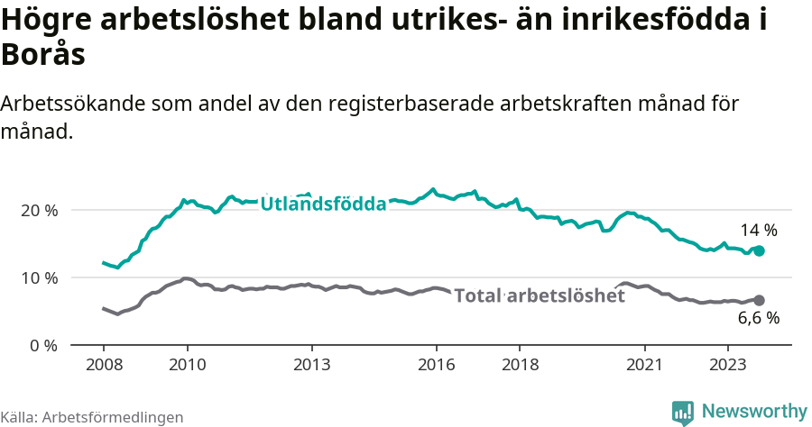 Graf: Skillnad i arbetslöshet mellan utrikesfödda och hela befolkningen i Borås kommun