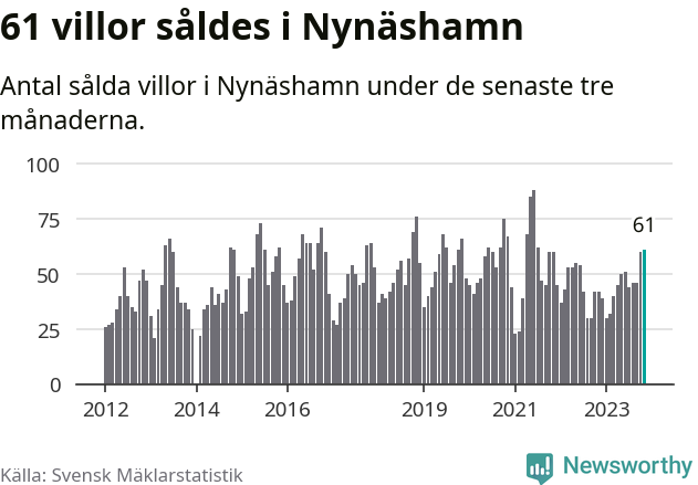 Graf: Antal sålda villor i Nynäshamns kommun