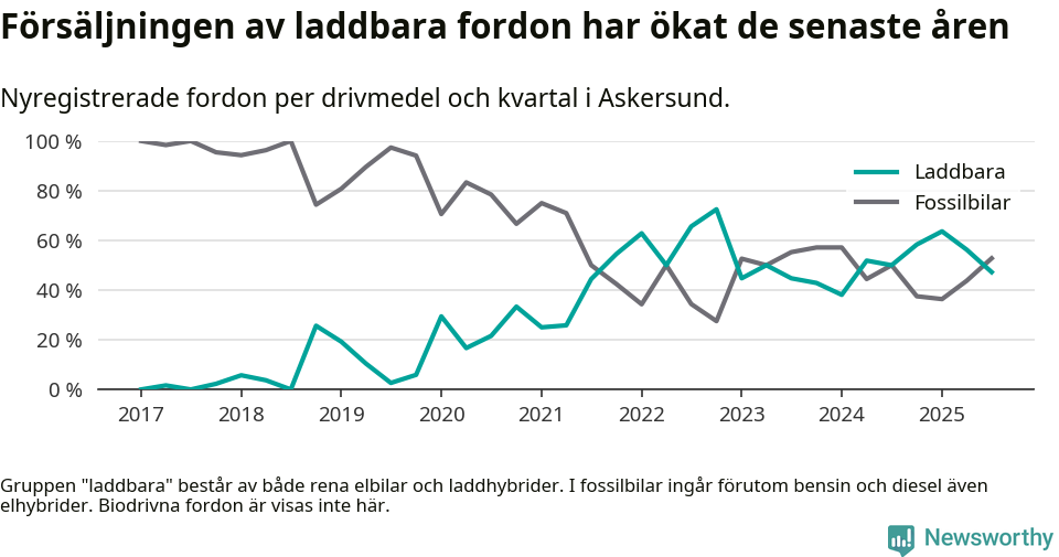 Graf: Andel laddbara bilar av alla nyregistreringar över tid