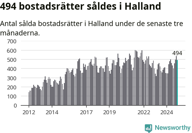 Graf: Antal sålda bostadsrätter i Hallands län