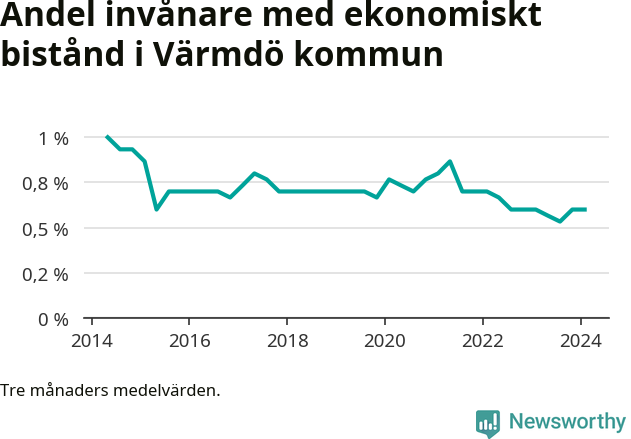 Graf över andelen biståndstagare per tremånadersperiod