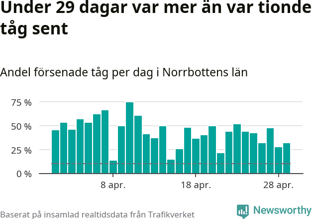 Stapeldiagram över andel försenade tåg per dag