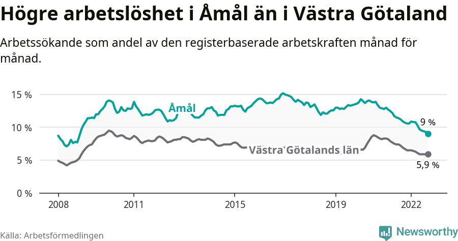 Graf: Arbetslöshet i Åmåls kommun och Västra Götalands län