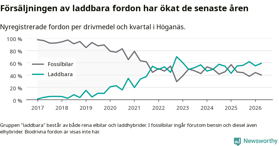 Graf: Andel laddbara bilar av alla nyregistreringar över tid