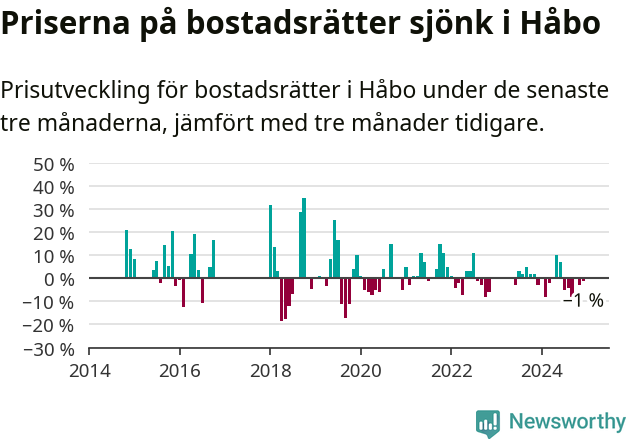 Graf: Prisutveckling för bostadsrätter i Håbo kommun