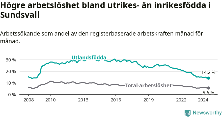 Graf: Skillnad i arbetslöshet mellan utrikesfödda och hela befolkningen i Sundsvalls kommun