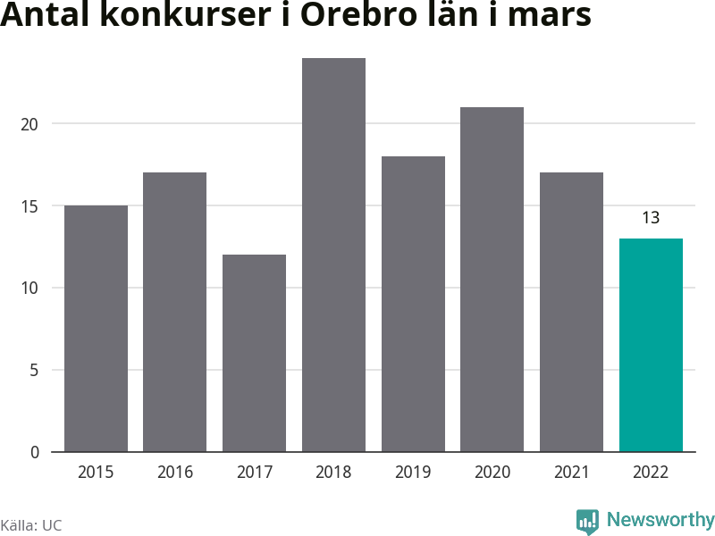 Graf: Antal konkurser i mars år för år i Örebro län