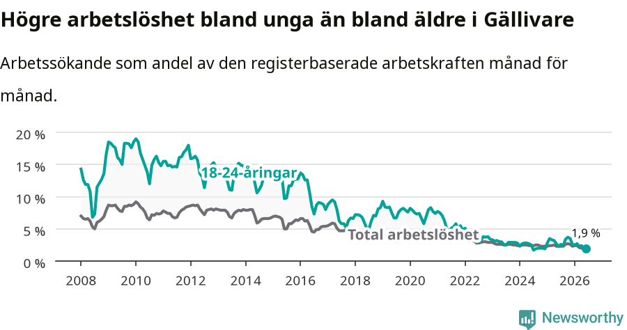Graf: Skillnad i arbetslöshet mellan unga och hela befolkningen i Gällivare kommun