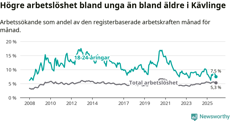 Graf: Skillnad i arbetslöshet mellan unga och hela befolkningen i Kävlinge kommun