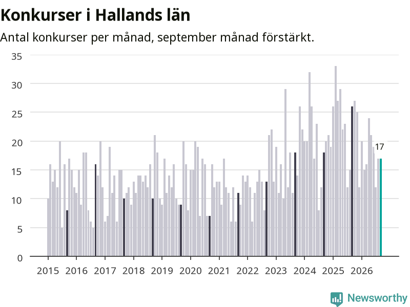 Graf: Antal konkurser per månad i Hallands län