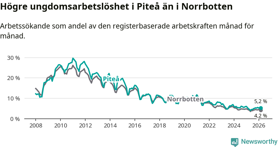 Graf: Arbetslöshet bland unga i Piteå kommun och Norrbottens län