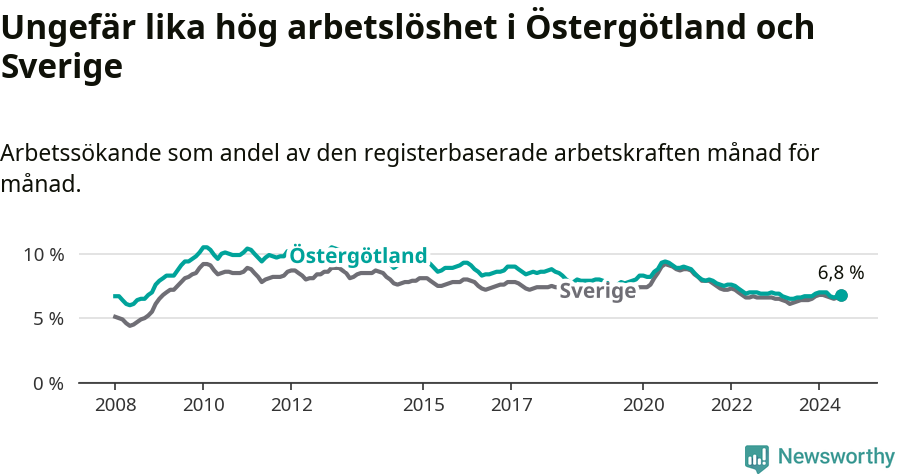 Graf: Arbetslöshet i Östergötlands län och Sverige