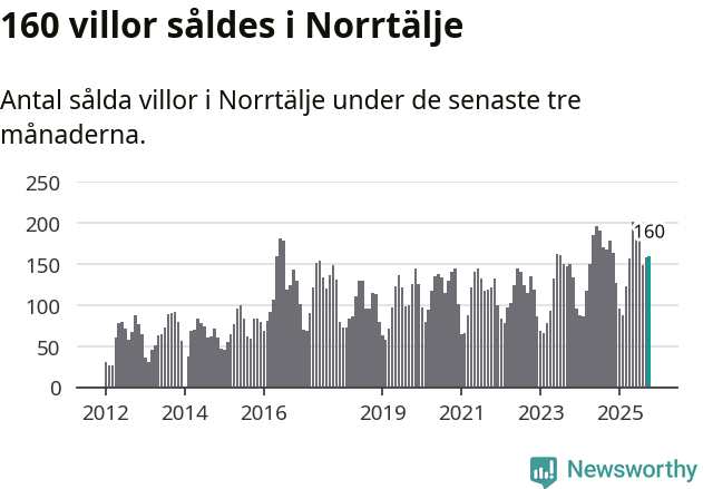 Graf: Antal sålda villor i Norrtälje kommun