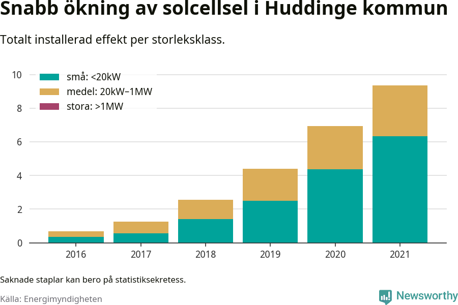 stapeldiagram som visar hur den totala effekten växer från år till år.