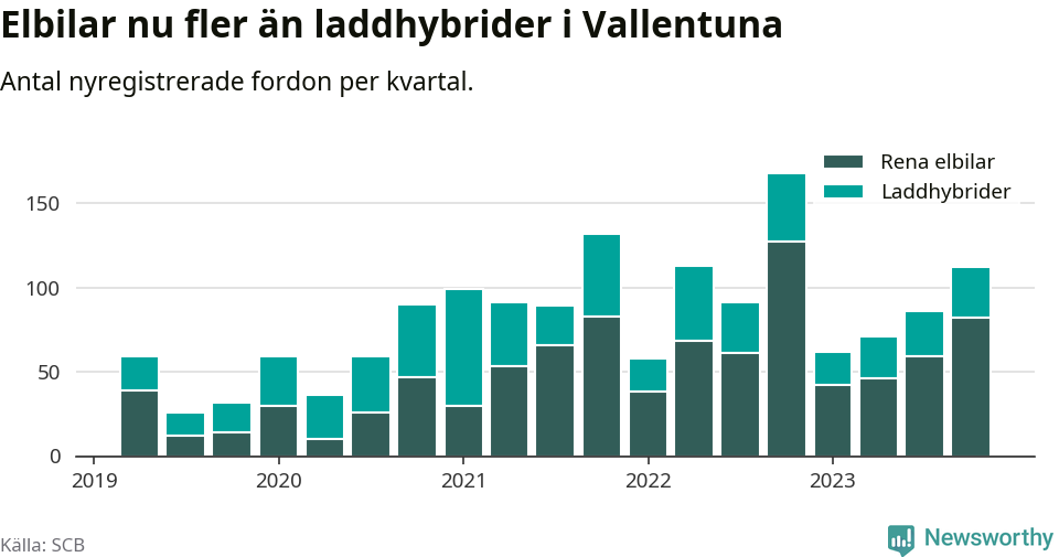 Graf: Antal nya laddhybrider och elbilar över tid