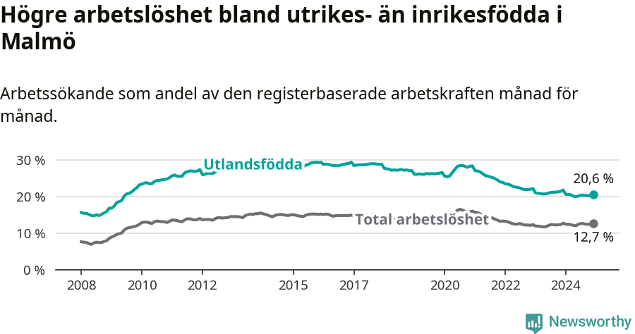 Graf: Skillnad i arbetslöshet mellan utrikesfödda och hela befolkningen i Malmö kommun
