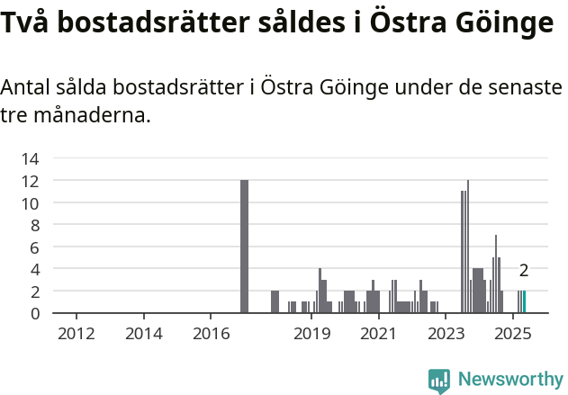 Graf: Antal sålda bostadsrätter i Östra Göinge kommun