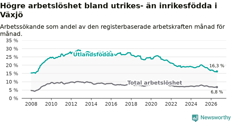 Graf: Skillnad i arbetslöshet mellan utrikesfödda och hela befolkningen i Växjö kommun
