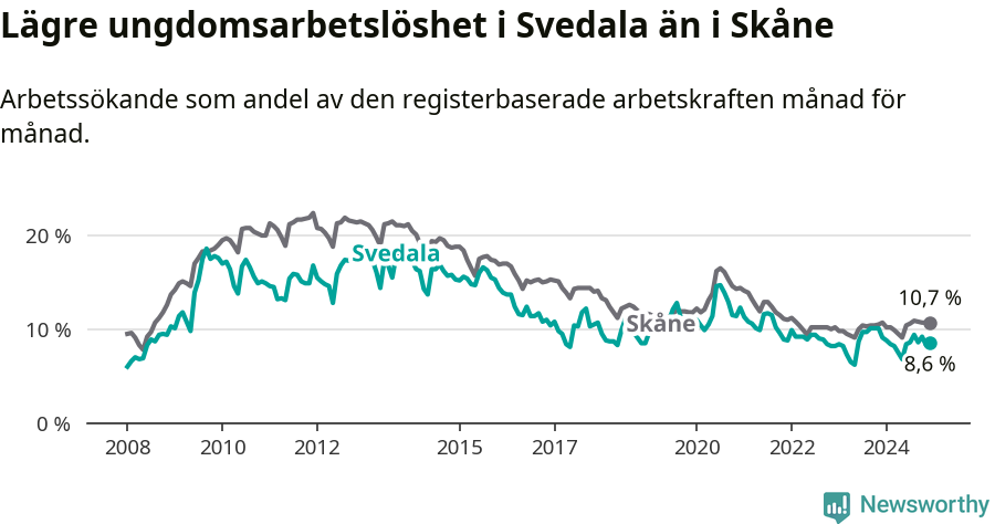 Graf: Arbetslöshet bland unga i Svedala kommun och Skåne län